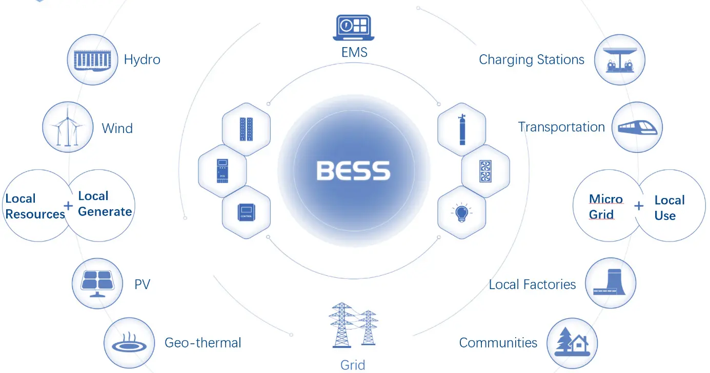 BESS microgrid energy architecture